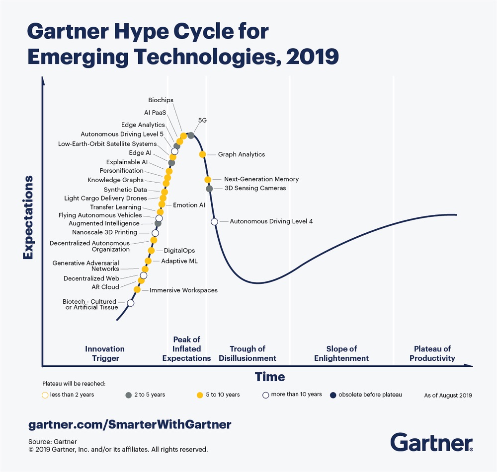 Digital Transformation -
The Gartner Hype Cycle highlights the 29 emerging technologies CIOs should experiment with over the next year.