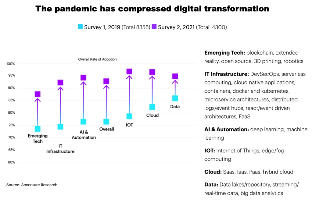 Accenture - The Pandemic has compressed Digital Transformation
