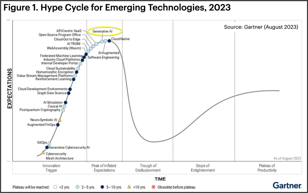 Gartner Group Hype Cycle for Emerging Technologies